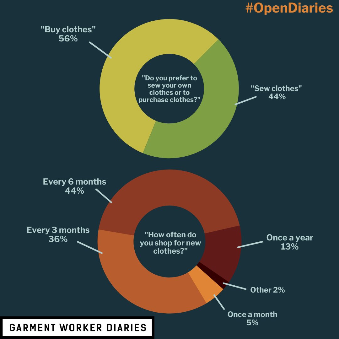 This week #garmentworkers in #Bangladesh share with #OpenDiaries their clothes shopping preferences, including whether they prefer to sew or purchase clothes &amp; how often they purchase new clothes. Full post here: instagram.com/p/Ckgrp1Kp_I4/

#whomademyclothes #workersvoices