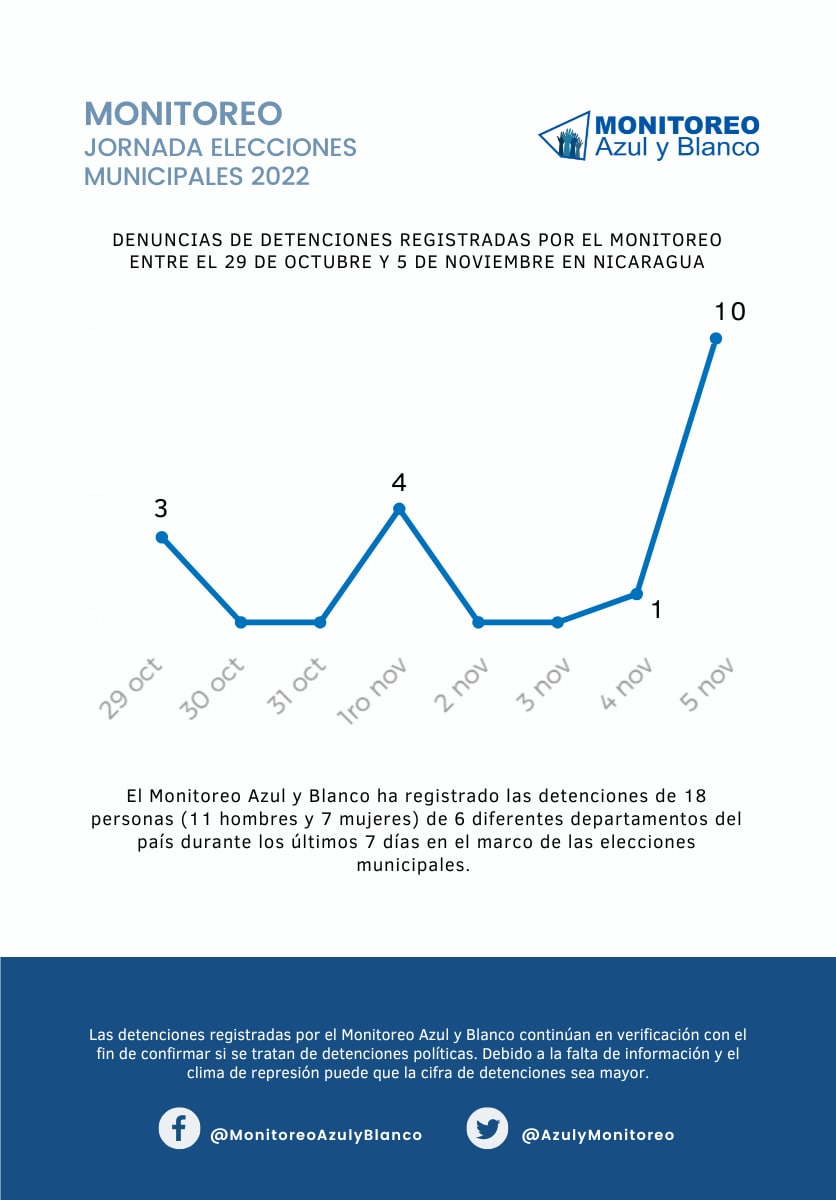 🛑Durante la jornada de elecciones municipales 2022 se han registrado una serie de violaciones a DDHH, entre los cuales se reportan 18 detenciones a nivel nacional. #SOSNicaragua