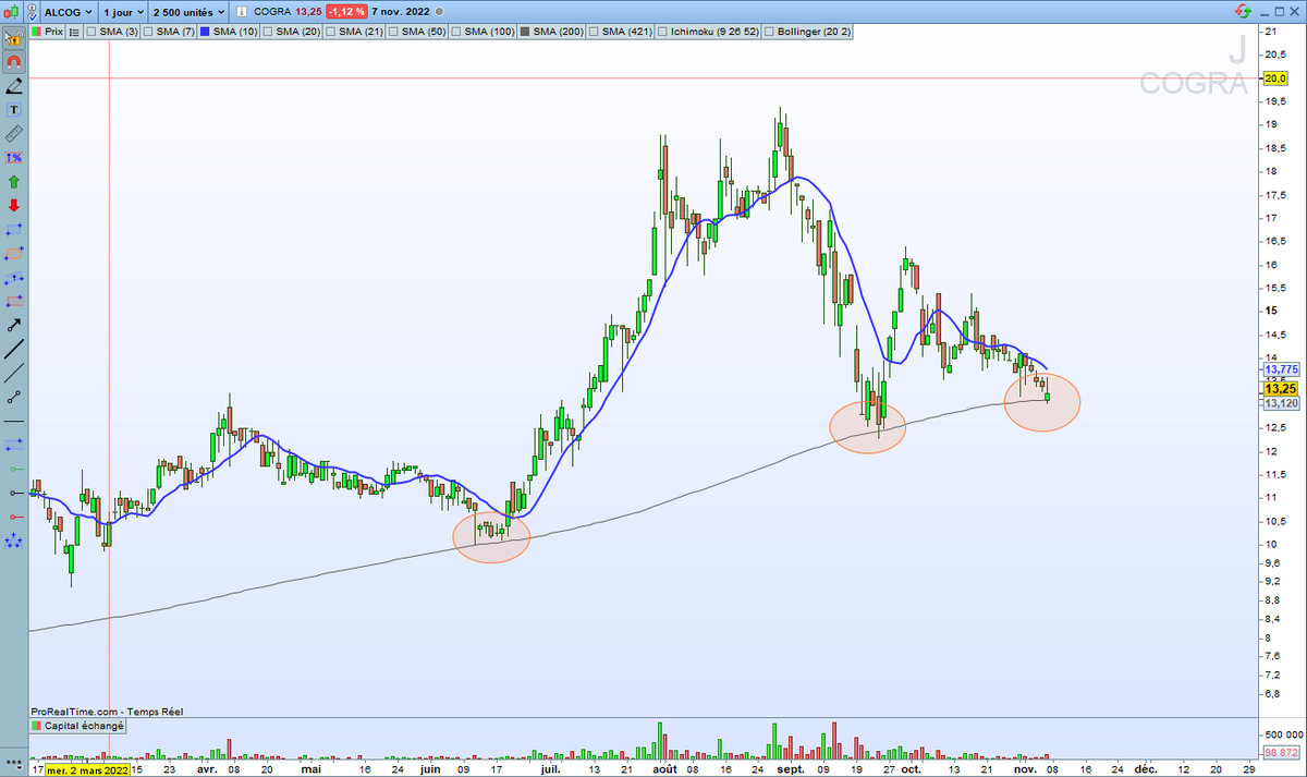 TradingRaf's tweet photo. Cogra #ALCOG

MM200j touché 🧐 https://t.co/x7sba2xDVv