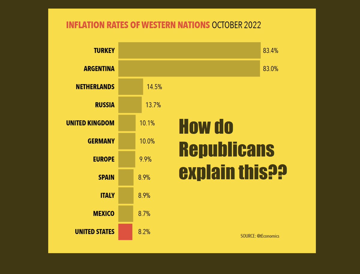 Indivisible19NY's tweet photo. Inflation is bad but the GOP doesn't want you to know it's WORSE in much of the world, including Europe. MAGAs want to blame Biden but Dem policies PREVENTED inflation from being much higher despite NO help from Molinaro's GOP, who have NO better plan.
#VoteRILEY #NY19 #NoMo https://t.co/gpwwISCbNF