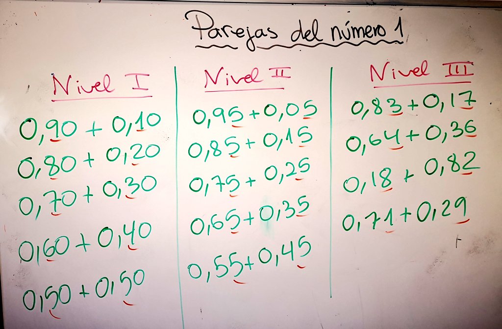 marcos_oaoa's tweet photo. !Mira,una S.A.!(5°prim)
1°)Recordamos las parejas del 10 (9+1, 8+2, 7+3...)
2°)Hacemos generalización al 1 (0,90+0,10; 0,80+0,20...)
3°)Proponemos 2 niveles+con complementarios del 1 (0,75+025; 0,34+066).Aquí observamos relaciones
4°)Aplicamos al cálculo:resta
FIN DE LA S.A (30`) https://t.co/B3qn0dF9mu