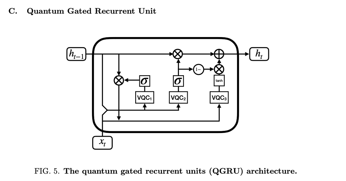 📚 <a href="/WellsFargo/">Wells Fargo</a> &amp; <a href="/IBMResearch/">IBM Research</a> team published “Reservoir Computing via Quantum Recurrent Neural Networks”

Its authors are <a href="/yenchichen1989/">Samuel Yen-Chi Chen</a>, Daniel Fry, @amoldeshmukh137, Vladimir Rastunkov and Charlee Stefanski

arxiv.org/pdf/2211.02612…

#Quantum #QuantumComputing