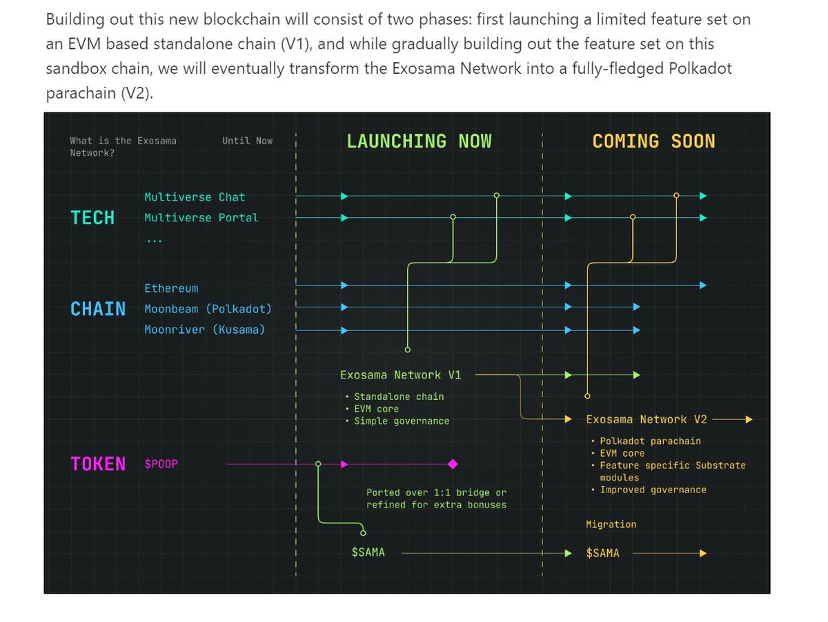 DonnieBigBags's tweet image. Whitepaper getting ready to be released. 

Exosama Network is happening. The worlds first Layer 1 network with an NFT-based governance model. 

Phase 1: Standalone EVM chain (producing blocks now).
Phase 2: Parachain on @Polkadot 

We'll be converting $POOP into $SAMA this week.