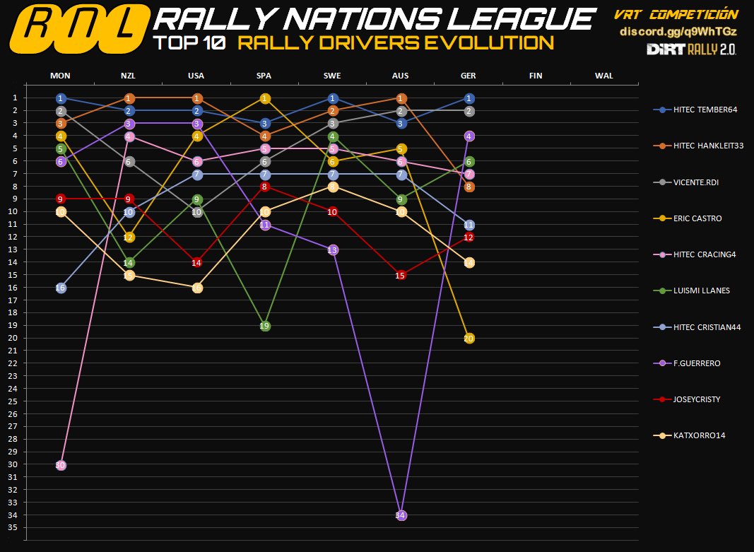 🚦RALLY NATIONS LEAGUE DE <a href="/villayorteam/">VRT COMPETICIÓN</a> 🏁

RALLYE 🇩🇪 P14
GENERAL P10   -1 ⬇️

DAR LAS GRACIAS A LOS KATXORROS DE <a href="/villayorteam/">VRT COMPETICIÓN</a> POR QUE NO ES NORMAL COMO SE LO CURRAN 🙌🏻