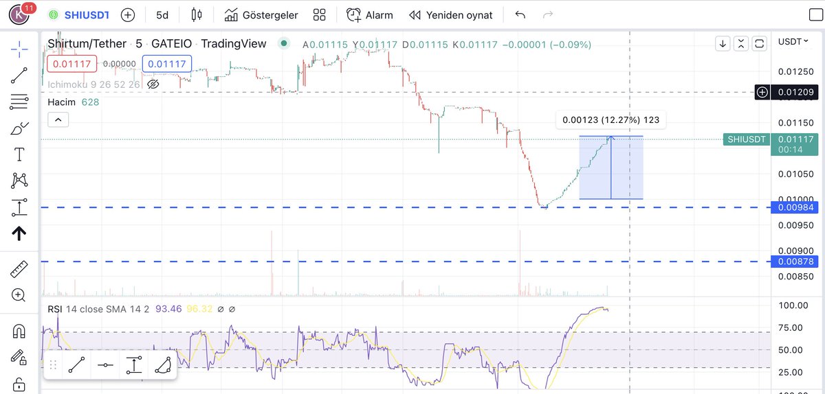 FanTokenHunter_'s tweet photo. $shi 5dk lık da RSI 98 olmuş 😃, burdan aşağı biraz düzeltme yapacak, %12 karla sattım, ateşi sönsün yine alacağım. bu piyasada 5-6 saatte iyi kar, misss ;) #shirtum https://t.co/3yfNlfOStK