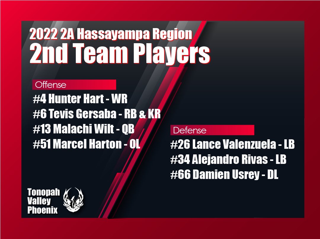 The Phoenix saw 8 players placed on 1st Team and 7 players on 2nd Team for the 2022 2A Hassayampa All Region Teams! 

Congratulations to everyone listed who achieved these honors! We are so proud of all of you guys!