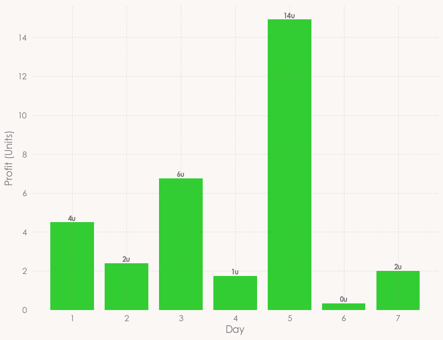 +33 units of profit in the first week of November at +49% ROI 🔥🔥 - still some spots available, DM for info