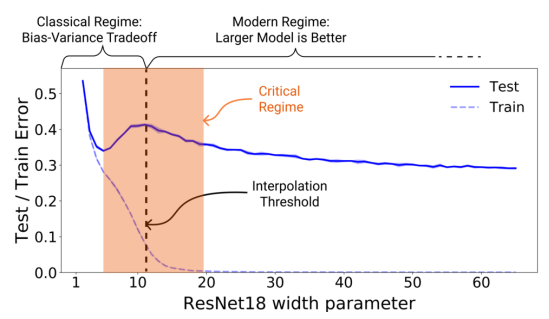 DrMattCrowson's tweet photo. RT Double Descent and ML Models as Generalized Database Indexes https://t.co/U1VIAL6tkf #openai #intellectualproperty #deeplearning #opinion #doubledescent https://t.co/7OKdJ6v6Vl