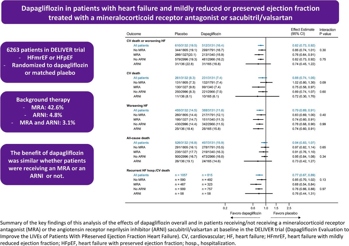 #SimPub with #AHA22 from #DELIVER in <a href="/ESC_Journals/">European Society of Cardiology Journals</a> #EJHF

Dapa highly effective in reducing clinical events, even among those already treated with #MRA or #ARNI. SGLT2i may be added to other treatments recommended in recent guidelines for #HFmrEF/#HFpEF.

onlinelibrary.wiley.com/doi/full/10.10…