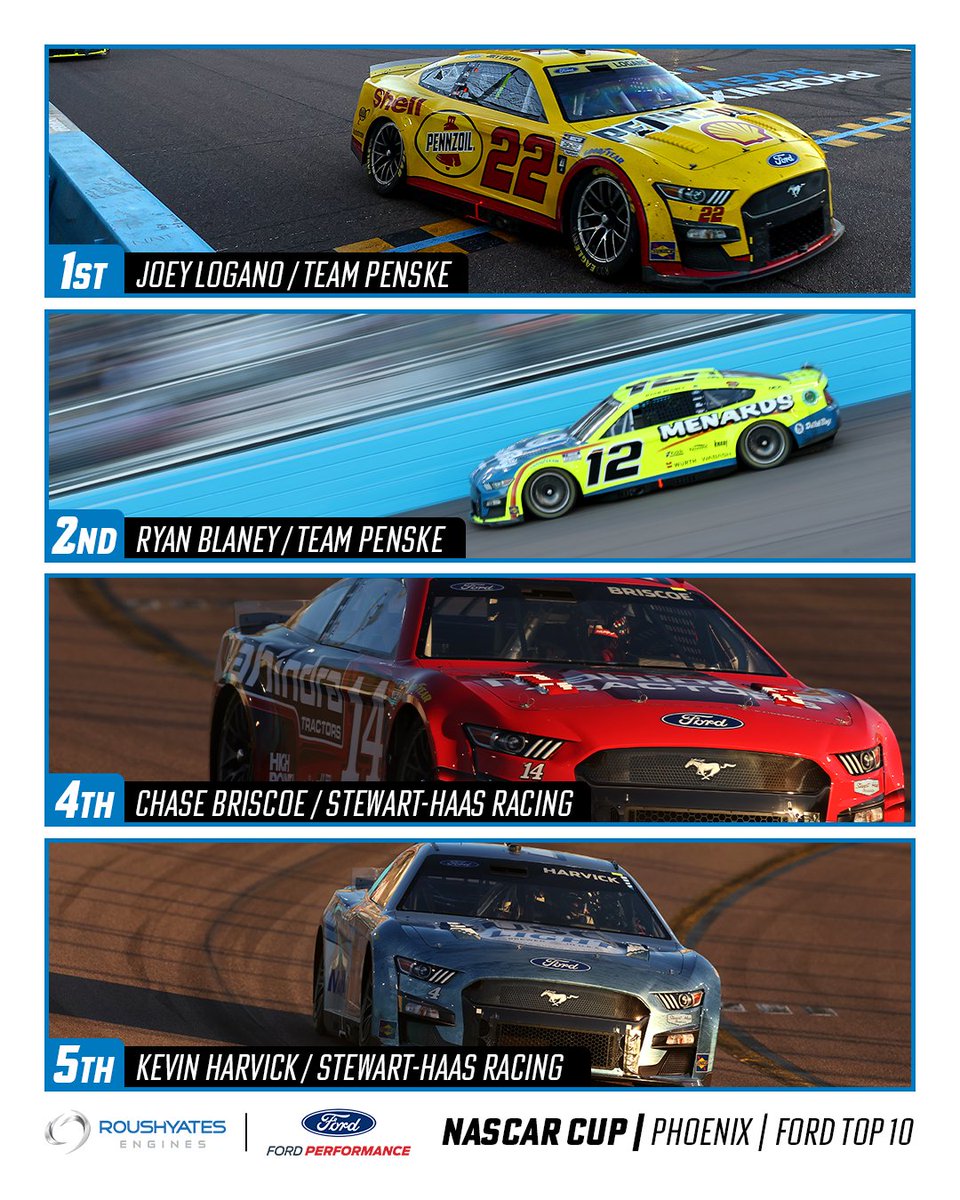 Also, how about four @FordPerformance Mustangs finishing in the Top 5 yesterday at race's end for a #MondayMotivation? 

1️⃣st <a href="/joeylogano/">Joey Logano</a> / <a href="/Team_Penske/">Team Penske</a> 
2️⃣nd <a href="/Blaney/">Ryan Blaney</a> / Penske
4️⃣th @ChaseBriscoe_14 / <a href="/StewartHaasRcng/">Auxiliary Racing</a> 
5️⃣th <a href="/KevinHarvick/">Kevin Harvick</a> / SHR

Strong end to the season 👊 #NASCAR