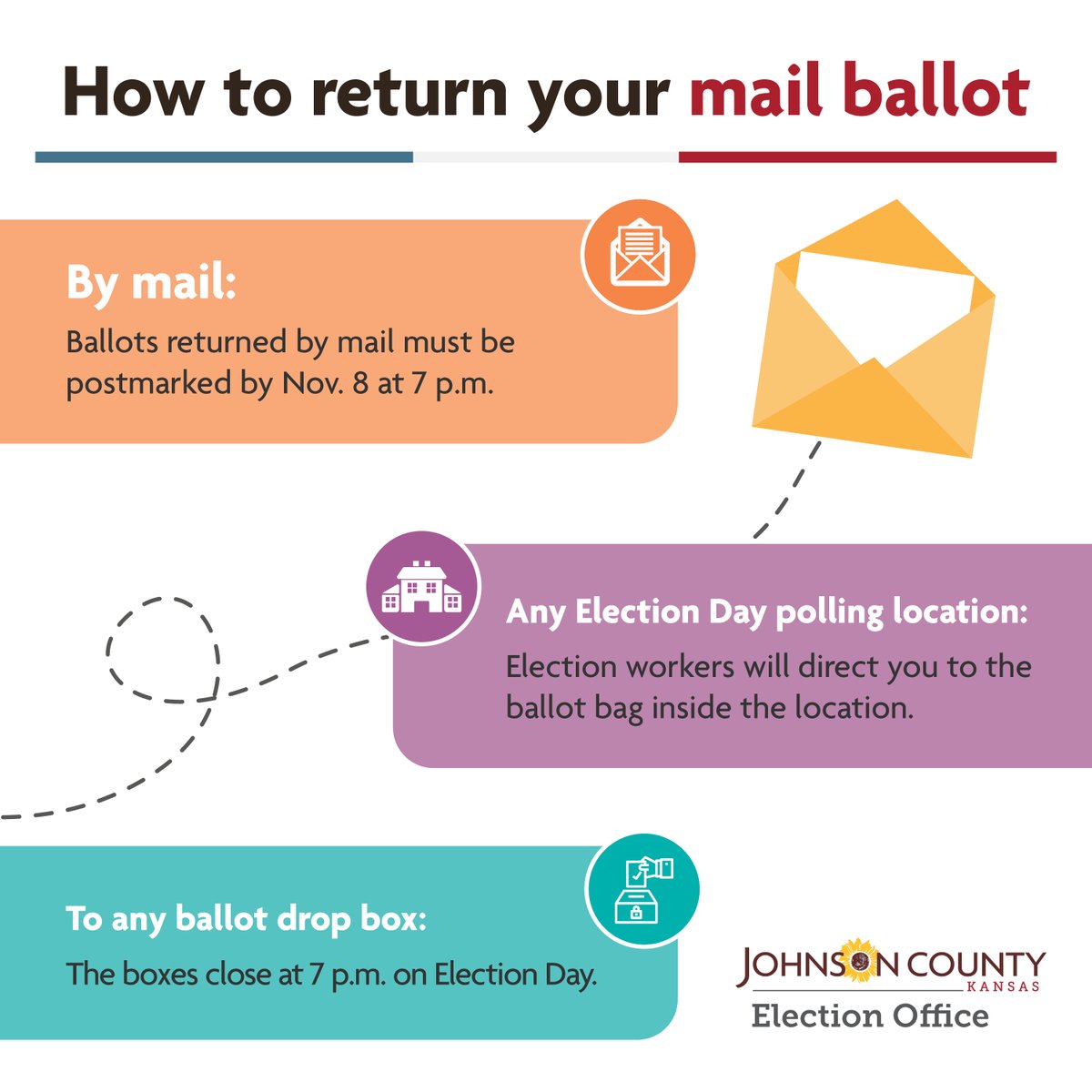 Mail ballots ✉️ can be dropped at any polling location or drop box. Visit jocoelection.org/voting-electio… to find a drop box location.