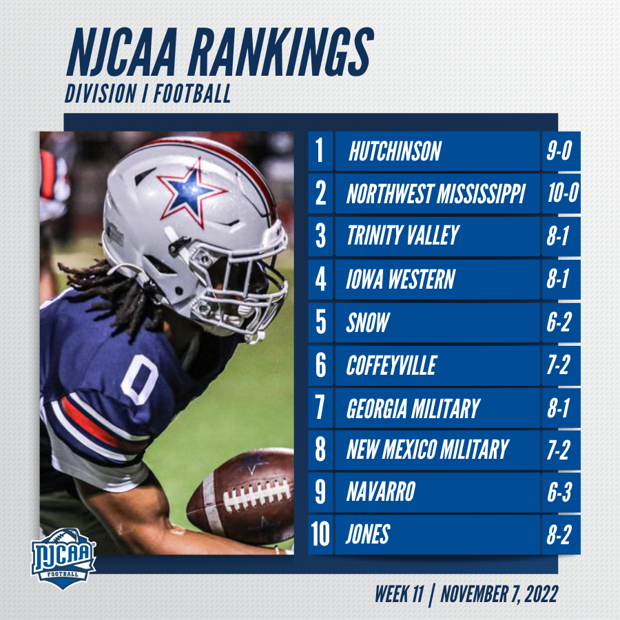 Northwest Mississippi and Trinity Valley move up within the top-five in the latest #NJCAAFootball DI poll!

Full rankings ⤵️
njcaa.org/sports/fball/r…