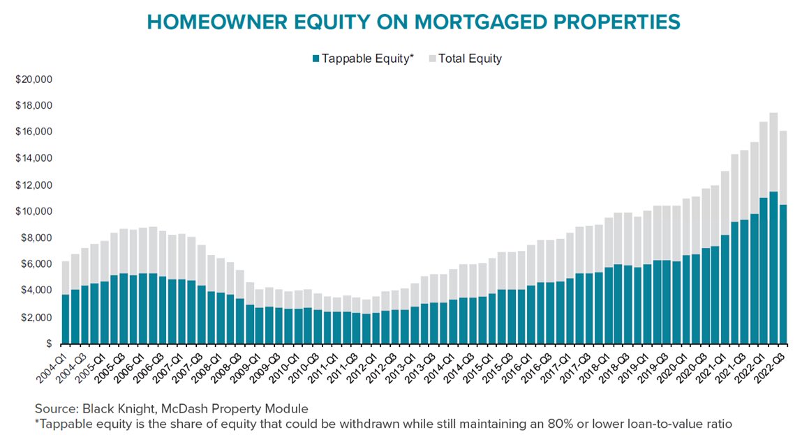 NewsLambert's tweet image. #NEW Falling home prices erased $1.3 trillion (7.6%) in home equity in Q3.

That marks the largest quarterly dollar decline on record.

It’s also the largest on a percentage basis since 2009.