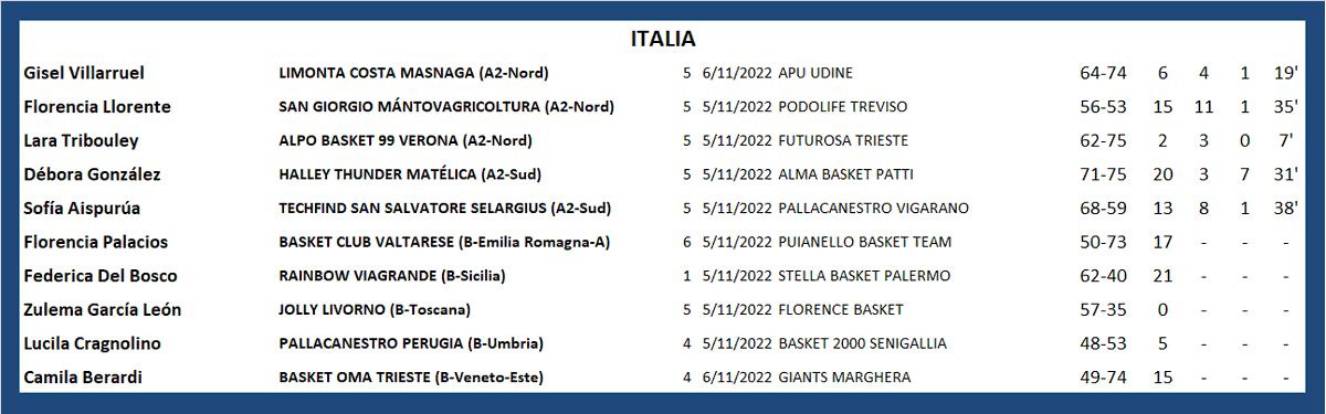 #ArgentinasXelMundo 
ITALIA 🇮🇹
<a href="/yivillarruel/">Yi villarruel</a> <a href="/florllorente/">Flor Llorente ♕</a> <a href="/Maquirosset/">Macarena Rosset</a> <a href="/TribouleyLara/">lara</a> <a href="/pepiiin05/">Pepo Gonzalez</a> <a href="/sofiaispurua/">Sofi Aispurúa</a> <a href="/RegiCarosio/">Regina Carosio</a> <a href="/Flopalacios29/">Florencia Palacios</a> <a href="/Giane_espedale/">Gianeeee</a> <a href="/zulegarcialeon/">zule garcia leon</a> <a href="/LuciCragnolino/">Lucila</a> <a href="/BerardiCami/">Cami Berardi.</a>