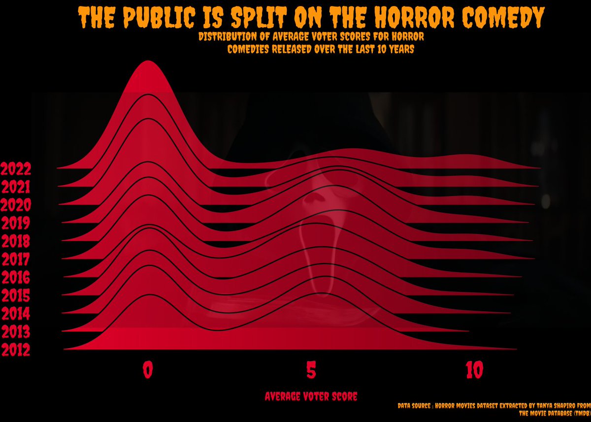 JacobCJameson's tweet photo. The theme of this week's #TidyTuesday was "Horror Movies" 🔪🩸so I had to do it. I LOVE all things horror and am a big fan of the (apparently divisive) horror comedy. So I decided to explore that! #RStats https://t.co/sWoMX1ZXDr