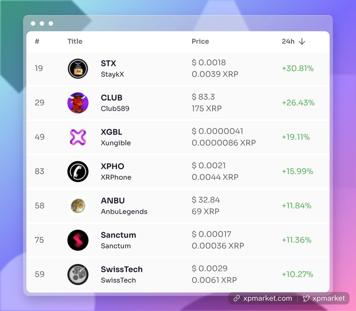 xpmarket's tweet photo. Today's Top Gainers:

1⃣ @StaykX_ +30%
2⃣ @ClubXRPL +26%
3⃣ @Xungible +19%
4⃣ @XRPhoneOfficial +15%
5⃣ @AnbuLegends +11%
6⃣ @sanctumchain +11%
7⃣ @SwisstechToken +10%

📢 LIKE &amp; RETWEET

#XRP #XRPHolders #XRPHolder https://t.co/UYpuuJBEkz