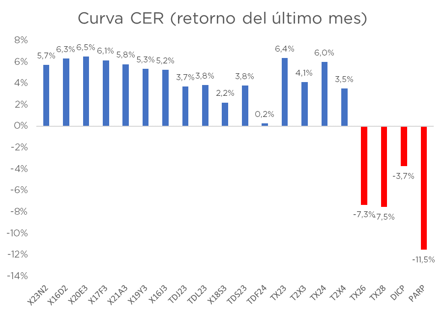 A qué no adivinan qué parte de la curva NO está siendo intervenida por el Central