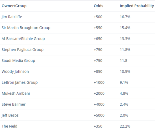 Here's one professional handicapper's odds on the next @LFC owner, should Fenway Sports Group sell a controlling stake in Liverpool. It includes: Woody Johnson 8.5-1 @KingJames 10-1 @JeffBezos 50-1