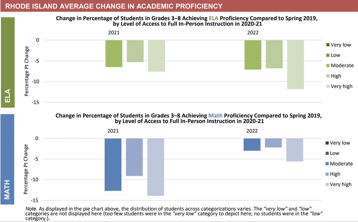 CSDH19's tweet image. Now available: Rhode Island Gr 3-8 state assessment results by level of access to full in-person instruction from the 2020-21 school year. Continued impacts on ELA scores in particular. Full state brief here: covidschooldatahub.com/research
@ProfEmilyOster
