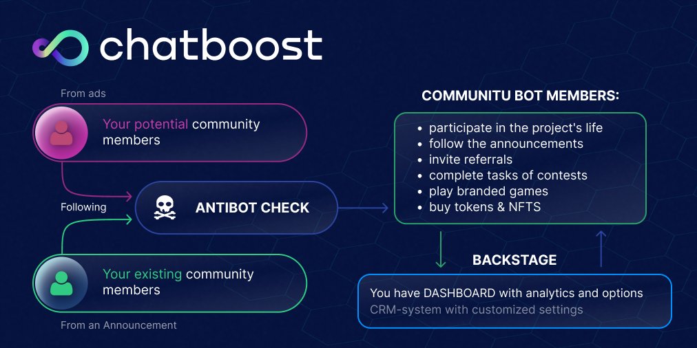 ChatBoost's tweet photo. HOW IT WORKS 

🛡antibot check first
⚙️dashboard with analytics &amp; CMR options helps to manage bot

community are able to:
-participate in the project's life
-follow the news
-invite referrals
-complete tasks
-play game
-buy tokens &amp; NFTs

contact us to #boostyourcommunitytoday https://t.co/S3sQt2uGzZ