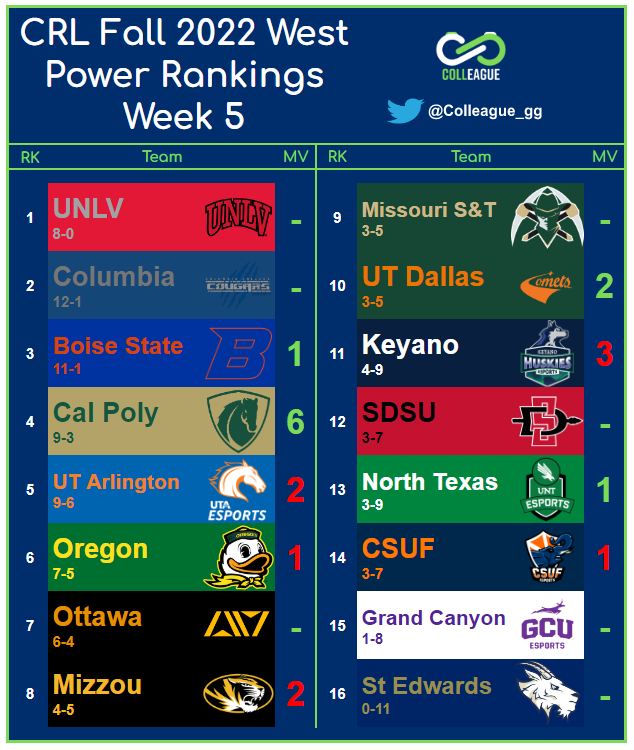#CRL Fall 2022 Power Rankings - West Week 5

<a href="/calpolyesports/">Cal Poly Esports</a> took a crazy jump up to 4 👀. Is top 8 locked in or can a few bottom teams make a run?

<a href="/CollegeCarball/">College Carball Association</a> // #COLLeague