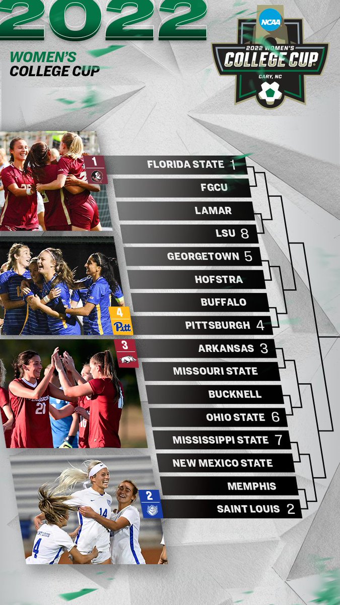 The top left quadrant of the bracket is out! 

#NCAASoccer