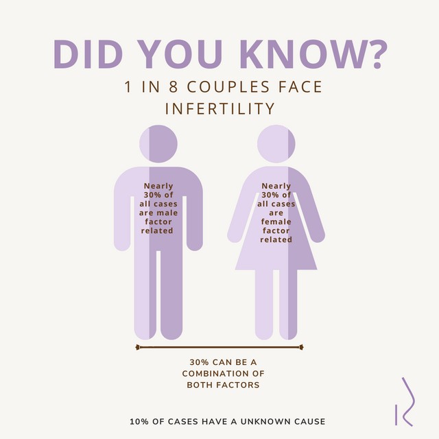 𝑫𝒊𝒅 𝒚𝒐𝒖 𝒌𝒏𝒐𝒘?
1 in 8 couples face infertility
Infertility may be caused by several different factors, in either the male or female reproductive systems.
#IVF #fertility #infertility 
rfcfamily.com