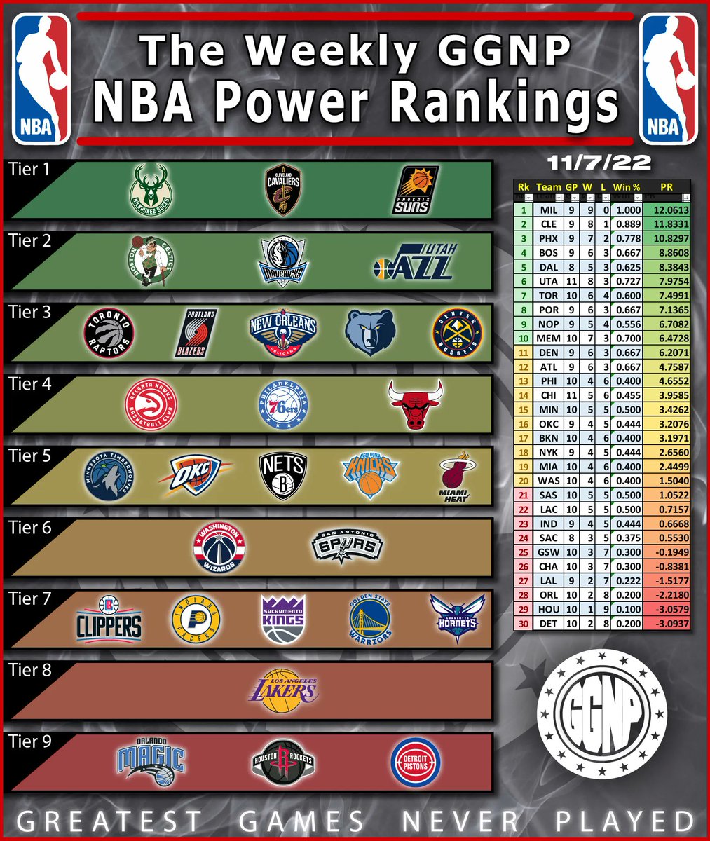 ggnppodcast's tweet photo. As promised... the #GGNP #NBA #PowerRanking🏀
Its probably too early in the season for this...
So there's plenty of time to turn it around for a lot of these teams.

Except for the #BrooklynNets...
Fuck the Nets.

#NetsWorld #FearTheDeer https://t.co/4vzmUc1sMf