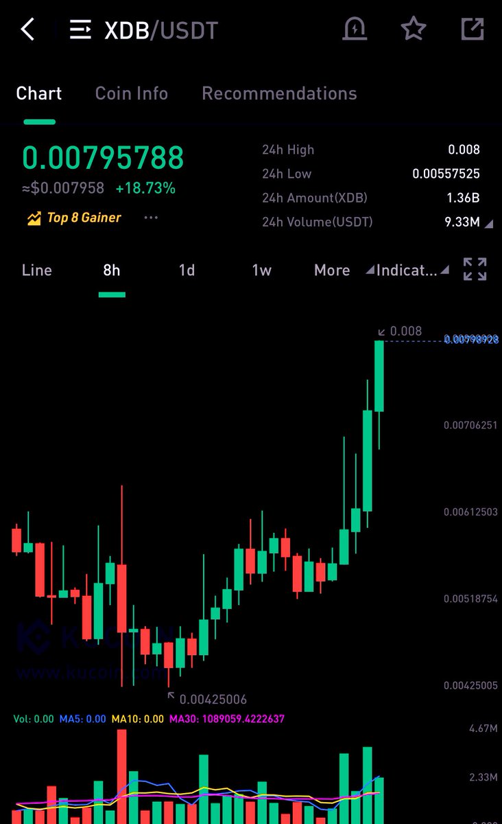 $XDB is a powerhouse and running on full steam engines! 

Choo Choo 🚂 🚀🚀🚀🚀🚀

Up 100% in days but so much more to give! 🫡

<a href="/DigitalBitsOrg/">DigitalBitsOrg</a> 🔥🔥🔥🔥🔥
