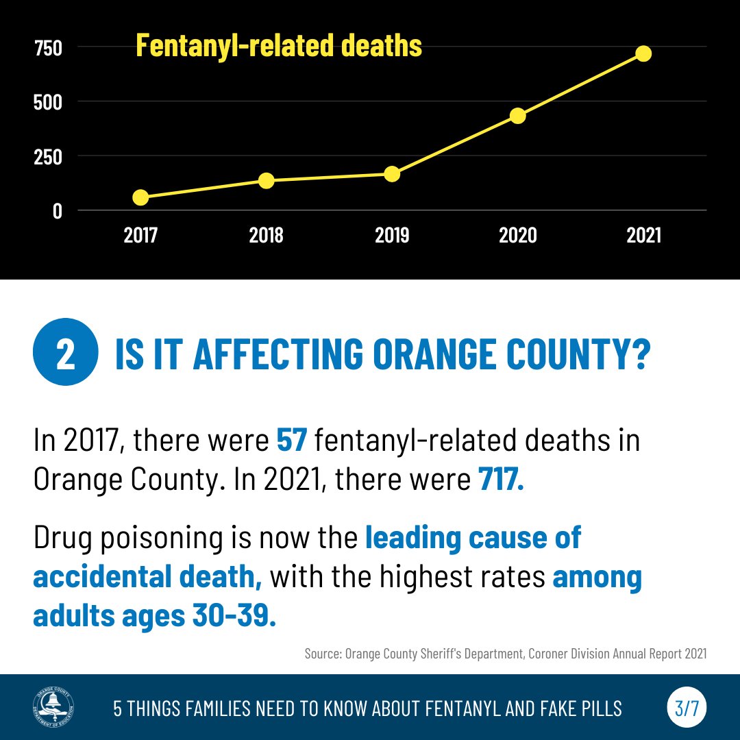 OCDeptofEd's tweet photo. To help families, students and school staff spread the word about the dangers of fentanyl, the Orange County Department of Education has created a one-page informational sheet and shareable slides in seven languages. Visit https://t.co/pIWL4Yw5L2 to download the slides. https://t.co/Wxx0y5qMJm