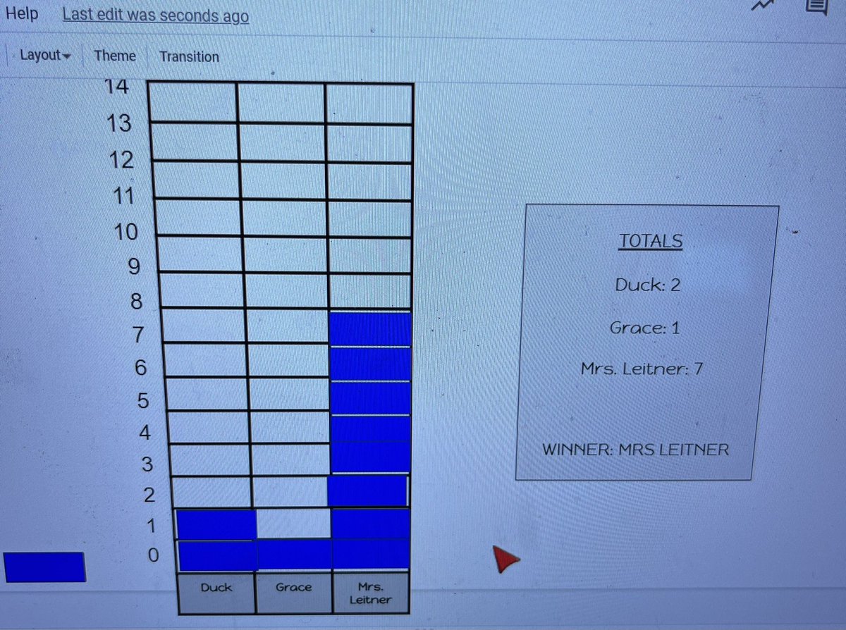 In todays mock election students learned about how important it is to get out and vote! We registered, filled out a ballot and even got stickers! In a not so close vote, I am excited to take on my role as classroom president!😂 <a href="/GreenESLeaders/">GreenES Leaders</a> @lesliedanneen