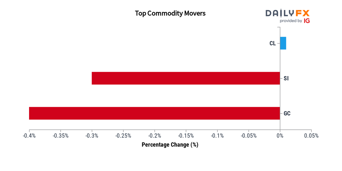 DailyFX Team Live on Twitter: 