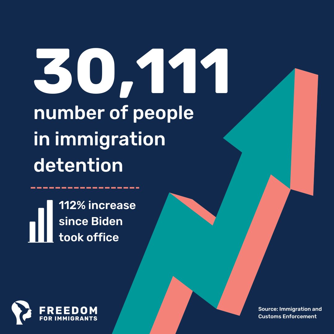 MigrantFreedom's tweet image. 🚨 The number of people in immigration detention has DOUBLED under @POTUS. 

There are now 30,111 people detained in abusive immigration detention centers across the country—reflecting an increase of 112% since Biden took office last year. This is an outrage. #FreeThemAll