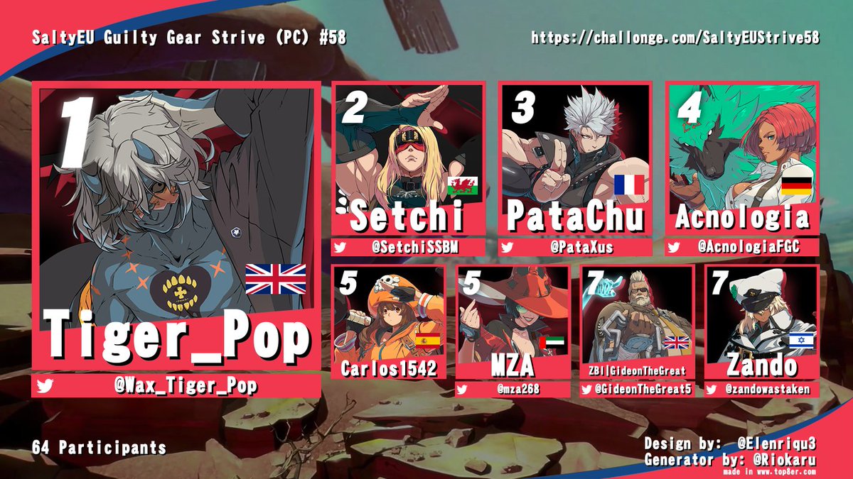 TeamSaltyEU's tweet photo. Congratulations to the top 8 of our weekly Strive event!

Tiger_Pop looks absolutely unstoppable and takes the victory in tonight's tournament 👑

Thx to @Based_Jonesy for helping out on commentary 🙏 https://t.co/lPDMeqNDh0