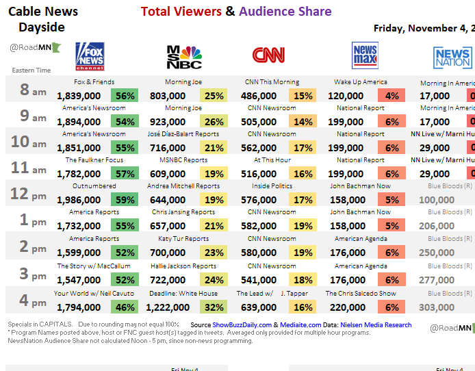 RoadMN 📈 on Twitter "Dayside Cable News Ratings Fri Nov 4 FoxNews