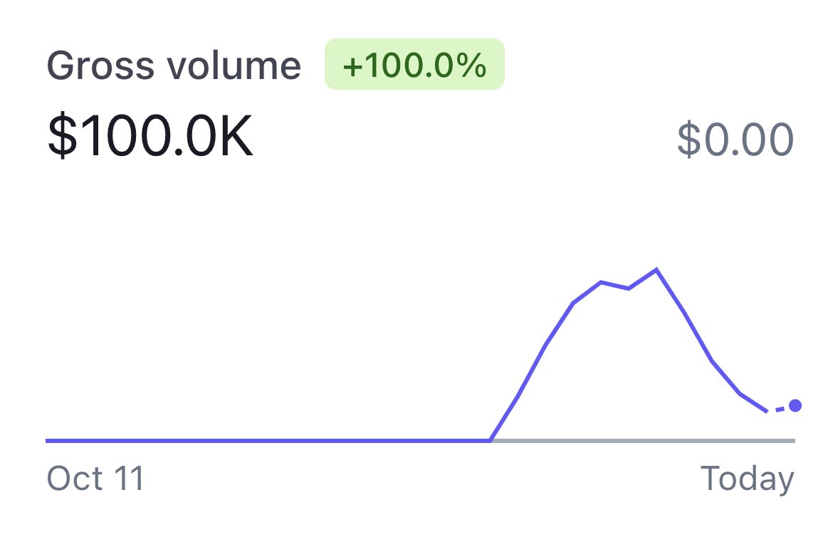 ✨ Sold $100,000 (USD) in AI-generated avatars with https://t.co/ke5EmXOIES  since launching 10 days ago! 💳 2,943 sales @ avg of $33 per sale 💝 AMA