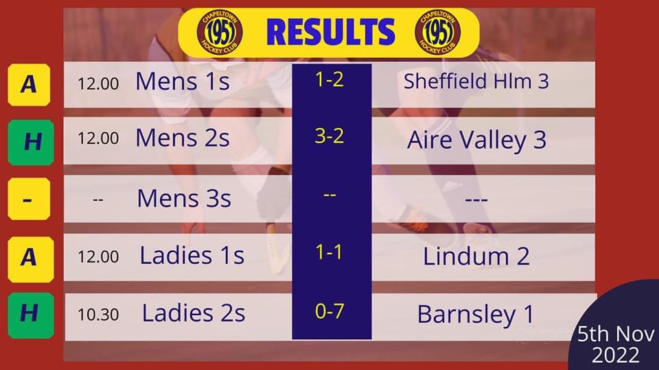 Mixed bag of results this weekend, well done to all involved. Highlights are M2’s go top of the league and L1’s halt <a href="/LindumHockey/">Lindum Hockey Club 🏑</a>’s winning streak with a 1-1 draw. <a href="/sheffieldhc/">Sheffield HC</a> <a href="/BarnsleyHockey/">Barnsley Hockey Club</a>