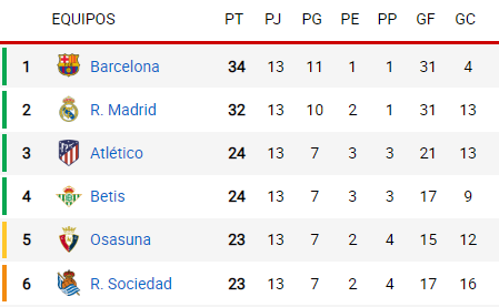 _Futbolero_'s tweet photo. ¡FINAL! 3-2. Un ENORME Rayo derrota al Real Madrid. El BARÇA vuelve a ser LÍDER de la Liga. 🔵🔴💪 https://t.co/GJ6IXrcx4S