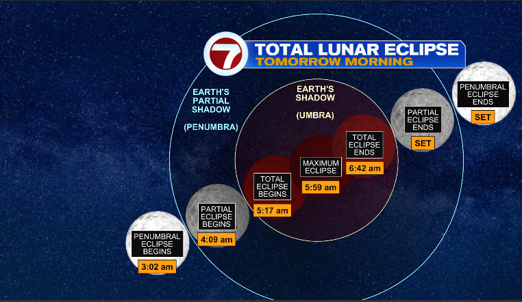 jreineron7's tweet photo. Early Risers! Total lunar eclipse early Tuesday morning. Skies will be clear but it will be chilly! #7news https://t.co/nDue8MGncB