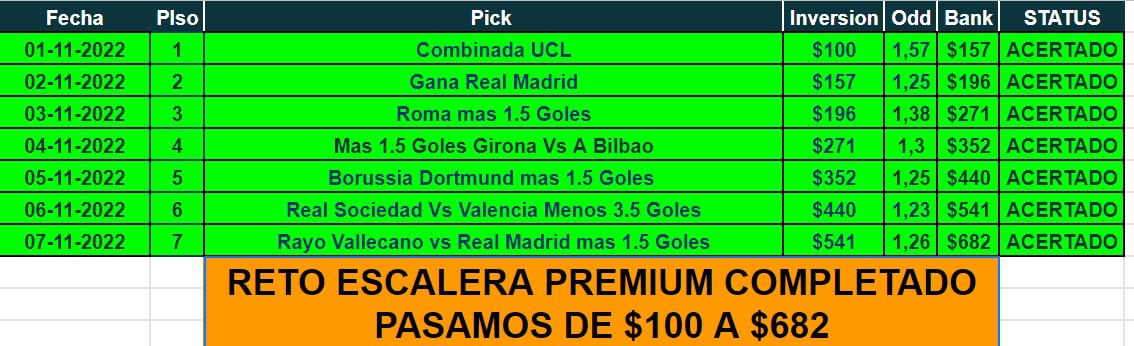 BrujoDeportivo's tweet photo. RETOOOO ESCALERA COMPLETADOOOOOOOOOO GENTEEEEEEEEEE

PRIMER RETO ESCALERA DEL MES ADENTROOOOOO

UNETE A NUESTROS CANALES FREE Y PREMIUN

#RayoRealMadrid
#GH2022
#holachilelared 
#QatarWorldCup2022 
#ElonMusk 
#FIFAWorldCup 
#UCL 
#MNF 
#nhl
#nfl
#COP27 
#modric
#Vinicius https://t.co/KlfL4g5UIu