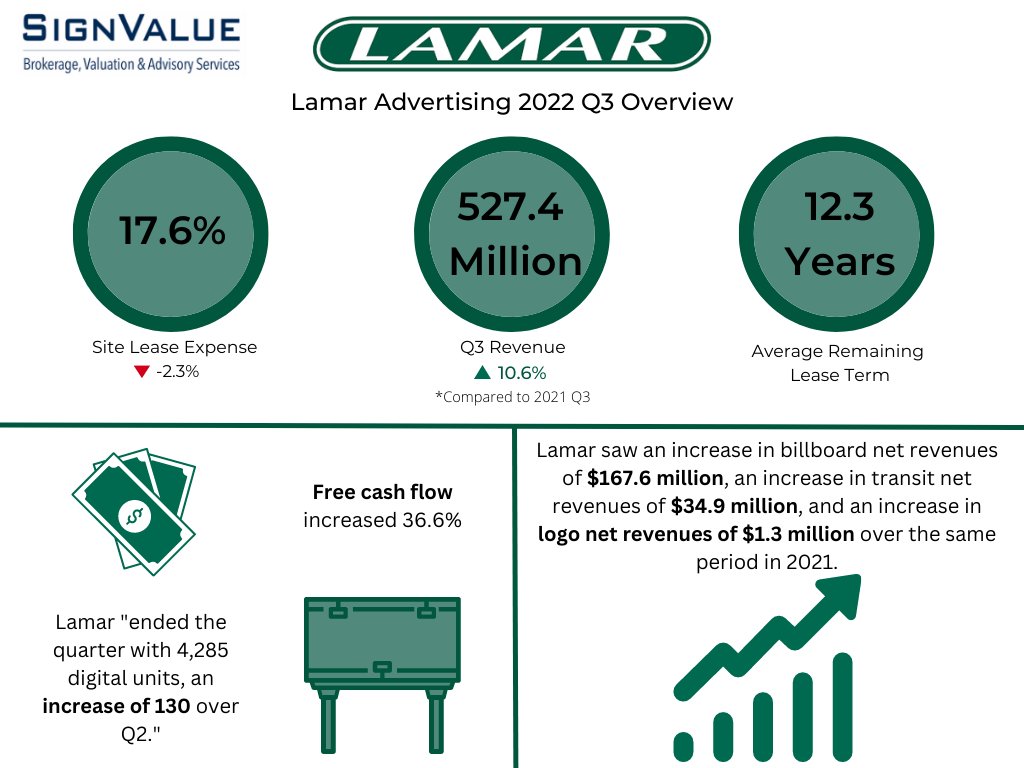 signvalue's tweet image. Lamar Advertising (NYSE: LAMR) 2022 Q3 Earnings Snapshot: