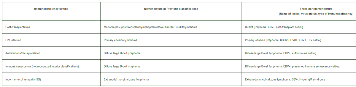 SibaElHussein's tweet photo. Burkitt lymphoma, EBV+, HIV setting

Per 5th edition of the WHO, a three-part nomenclature is now recommended:
1) Name of lesion
2) virus status
3) Type of immunodeficiency

Navigate the slides: https://t.co/hKLI92Q3YR | Case 3

 #hemepath #lymsm #pathtwitter https://t.co/0wj3FgpKjS