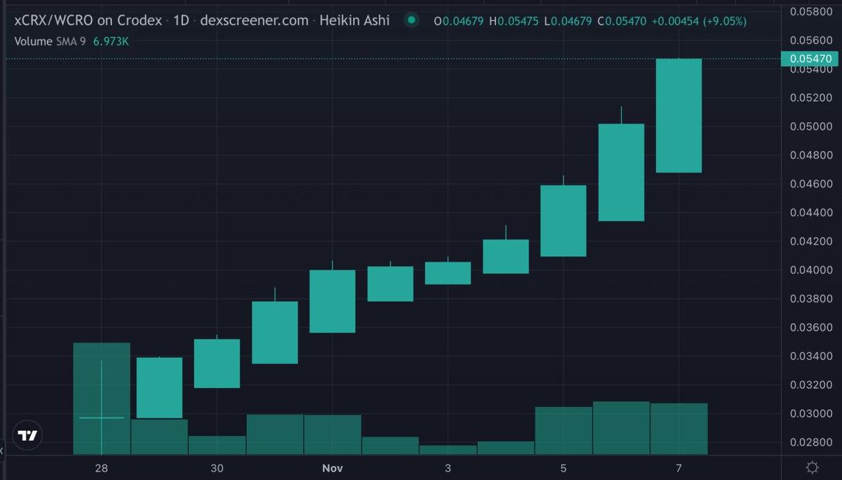 1/ #CROFAM, take shelter in CRODEX during the bear market! 
Our new protocol has just emerged and is growing rapidly. CRODEXers know there is a lot more to come. We are ready to climb together to the highest heights!