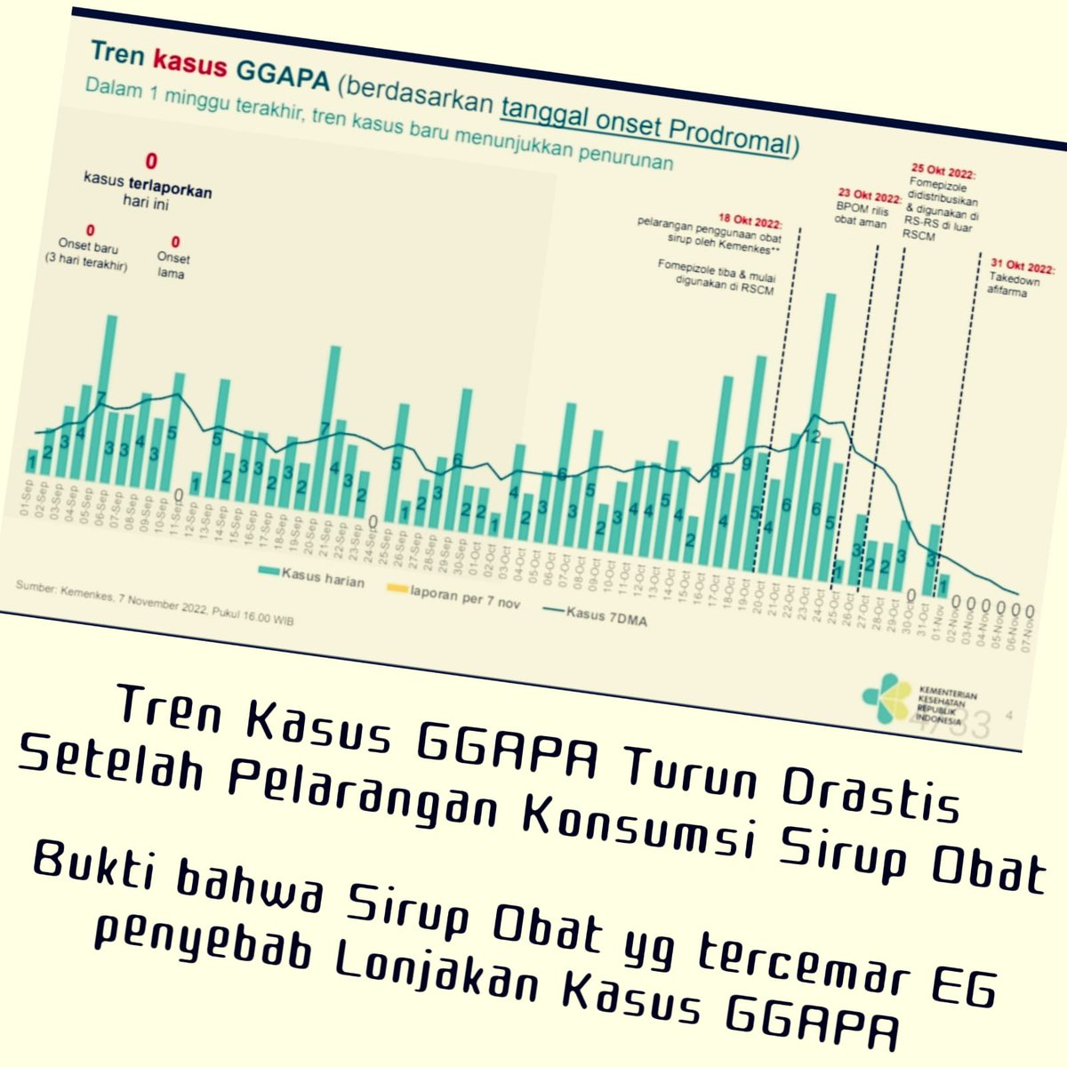 Pandu Riono 🇮🇩 (@drpriono1) on Twitter photo Kebijakan <a href="/KemenkesRI/">Kementerian Kesehatan RI</a> yg cepat dan akurat untuk melarang konsumsi sirup obat yg diduga mengandung EG yg potensial sebagai penyebab gagal ginjal akut pd anak Indonesia. Terbukti kasus turun drastis dan bahkan sampai tidak ada lagi kasus selama 6 hari terakhir. Kebijakan <a href="/KemenkesRI/">Kementerian Kesehatan RI</a> yg cepat dan akurat untuk melarang konsumsi sirup obat yg diduga mengandung EG yg potensial sebagai penyebab gagal ginjal akut pd anak Indonesia. Terbukti kasus turun drastis dan bahkan sampai tidak ada lagi kasus selama 6 hari terakhir.