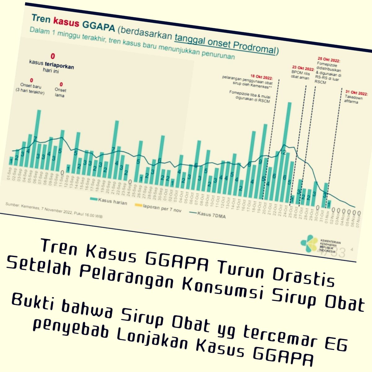 Kebijakan @KemenkesRI yg cepat dan akurat untuk melarang konsumsi sirup obat yg diduga mengandung EG yg potensial sebagai penyebab gagal ginjal akut pd anak Indonesia. Terbukti kasus turun drastis dan bahkan sampai tidak ada lagi kasus selama 6 hari terakhir.