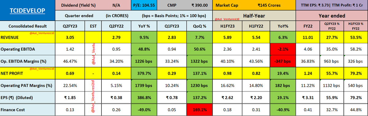 vluxeinvests's tweet photo. TCI Developers Ltd
#TCIDEVELOP 
Industry: Residential, Commercial Projects

#Q2Results #Q2FY23 #FY23Results #FY23ResultsWithAoI #AoI_VenturesLtd #Results
Please LIKE &amp; Retweet https://t.co/gwDRm2uDFy