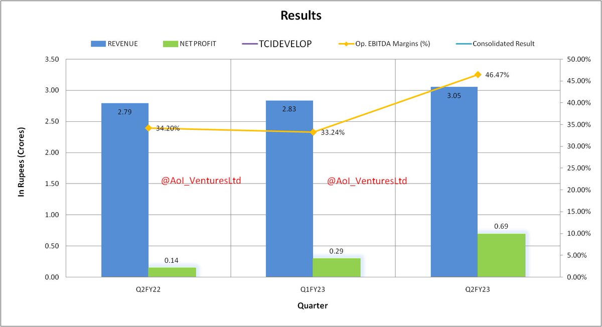 vluxeinvests's tweet photo. TCI Developers Ltd
#TCIDEVELOP 
Industry: Residential, Commercial Projects

#Q2Results #Q2FY23 #FY23Results #FY23ResultsWithAoI #AoI_VenturesLtd #Results
Please LIKE &amp; Retweet https://t.co/gwDRm2uDFy