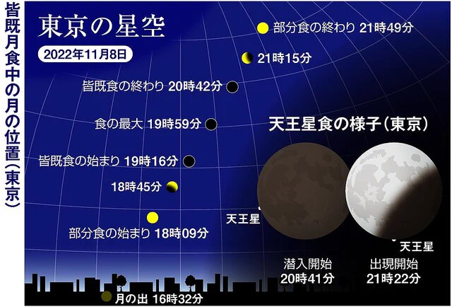 11月８日は世紀の天体ショー！皆既月食と天王星食の同時観測！