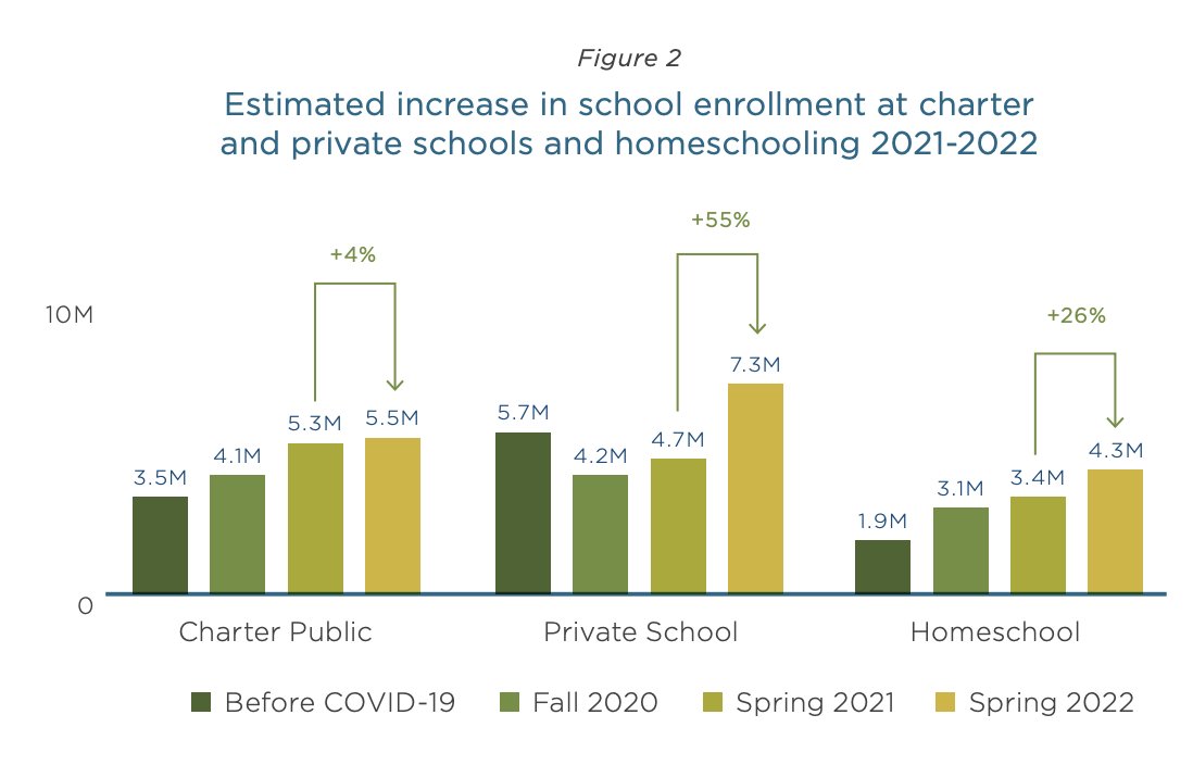 josephjconnor's tweet image. Homeschool, private school and charters now enroll over 17 million students.

This growth has mainly happened without any state funding.

Once funding follows the student, these numbers will skyrocket.