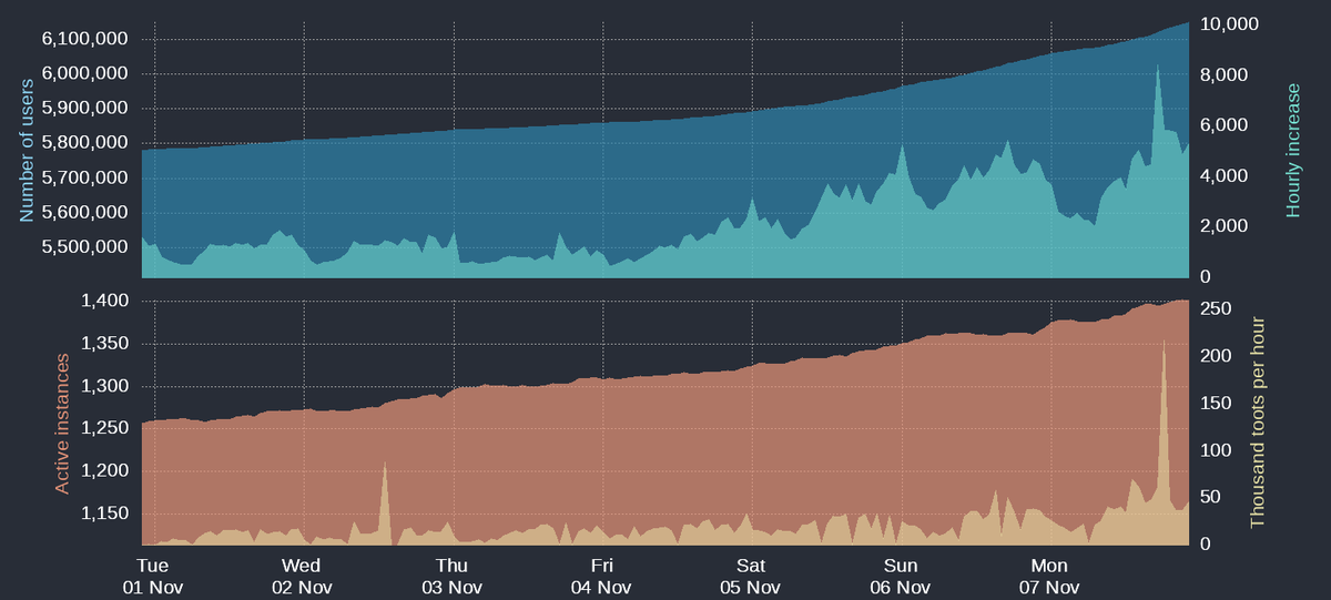 RT @mastodonusercount@bitcoinhackers.org
6,148,342 accounts 
+5,294 in the last hour
+96,811 in the last day
+368,102 in the last week
bitcoinhackers.org/@mastodonuserc…
